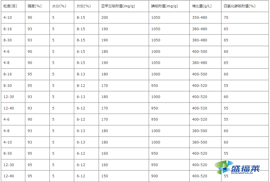 顆?；钚蕴啃阅軈?shù)表