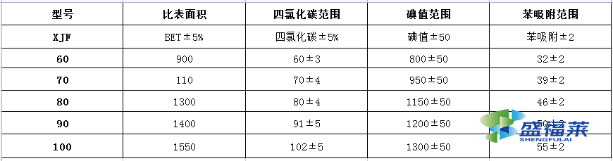 活性炭纖維氈技術參數(shù)表