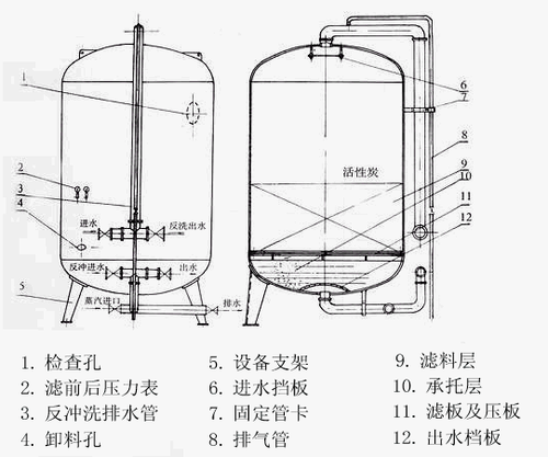 活性炭過濾器結構和作用