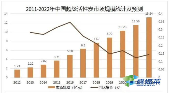 2011-2022年中國(guó)超級(jí)活性炭市場(chǎng)規(guī)模統(tǒng)計(jì)及預(yù)測(cè)